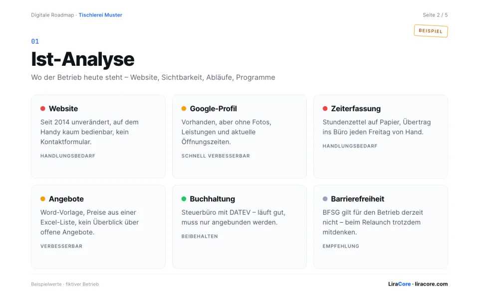 Roadmap-Seite Ist-Analyse: Website, Google-Profil, Zeiterfassung, Angebote, Buchhaltung und Barrierefreiheit mit Ampel