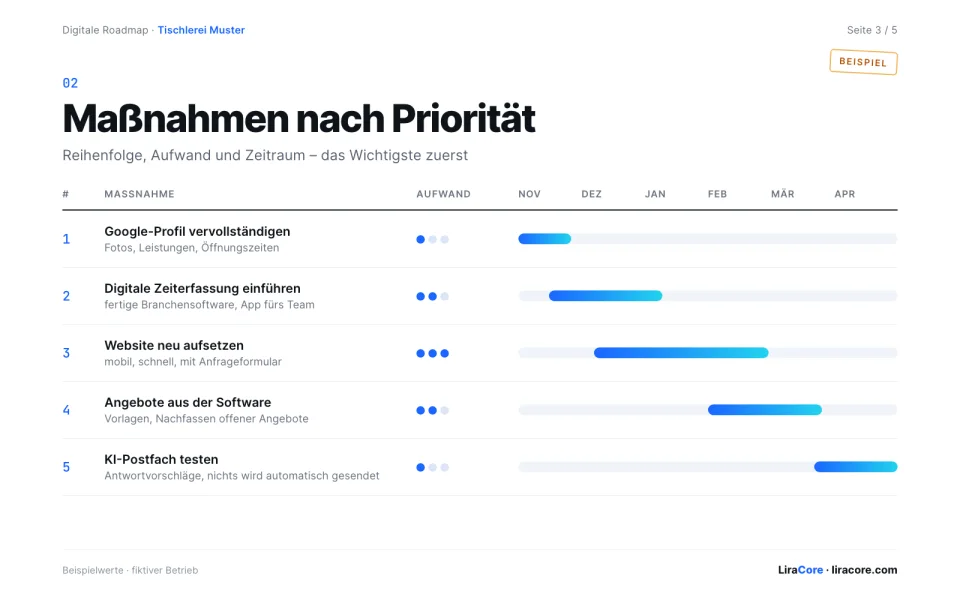 Roadmap-Seite Maßnahmen nach Priorität mit Aufwand und Zeitplan