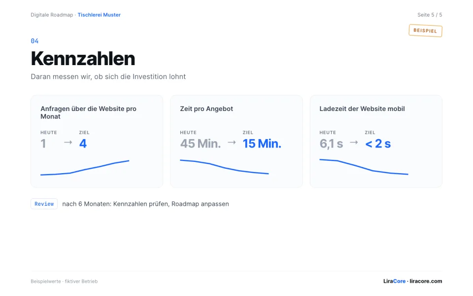 Roadmap-Seite Kennzahlen mit Ausgangswert und Ziel