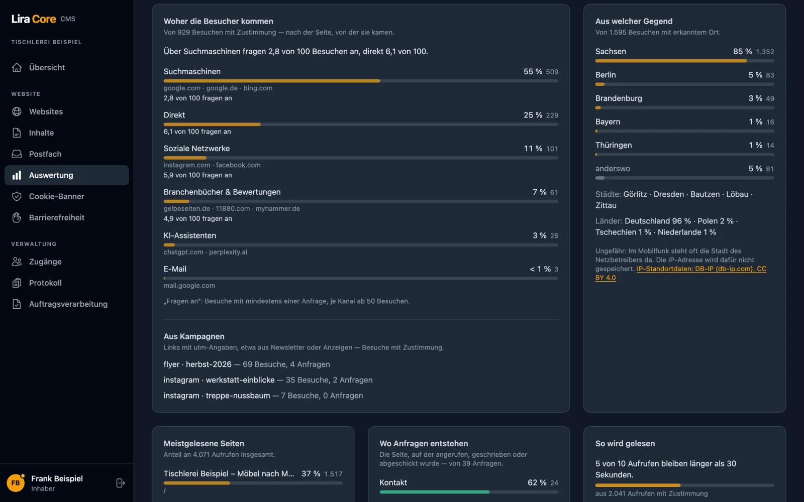 Besucherstatistik im LiraCore CMS mit Beispieldaten: Besuche nach Kanal (Suchmaschinen, direkt, soziale Netzwerke, Branchenbücher und KI-Assistenten wie chatgpt.com und perplexity.ai), jeweils mit Anfragen je 100 Besuche, daneben die Städte der Oberlausitz