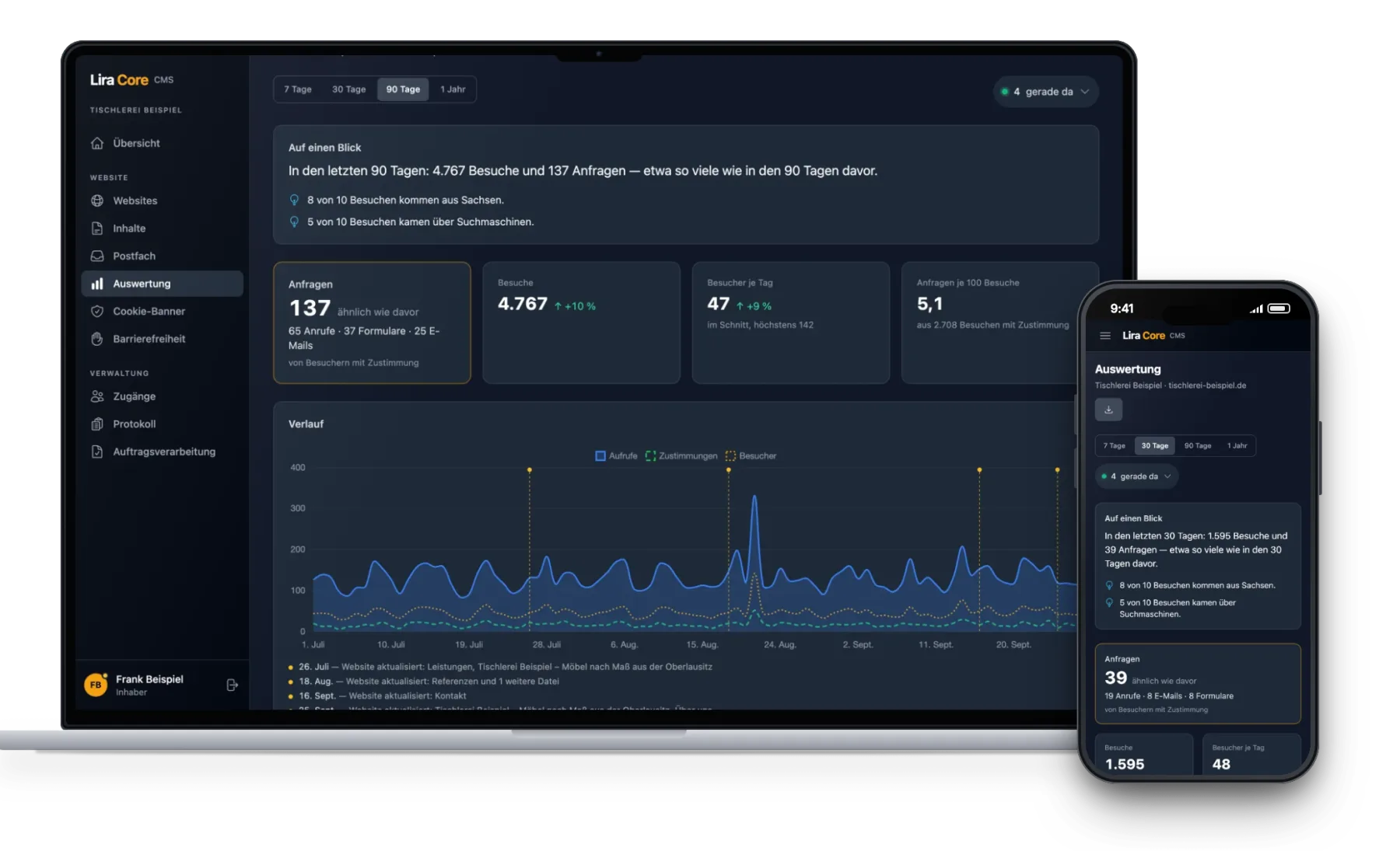 LiraCore CMS auf Laptop und Handy: Besucherstatistik mit 4.767 Besuchen und 137 Anfragen in 90 Tagen und Verlaufskurve