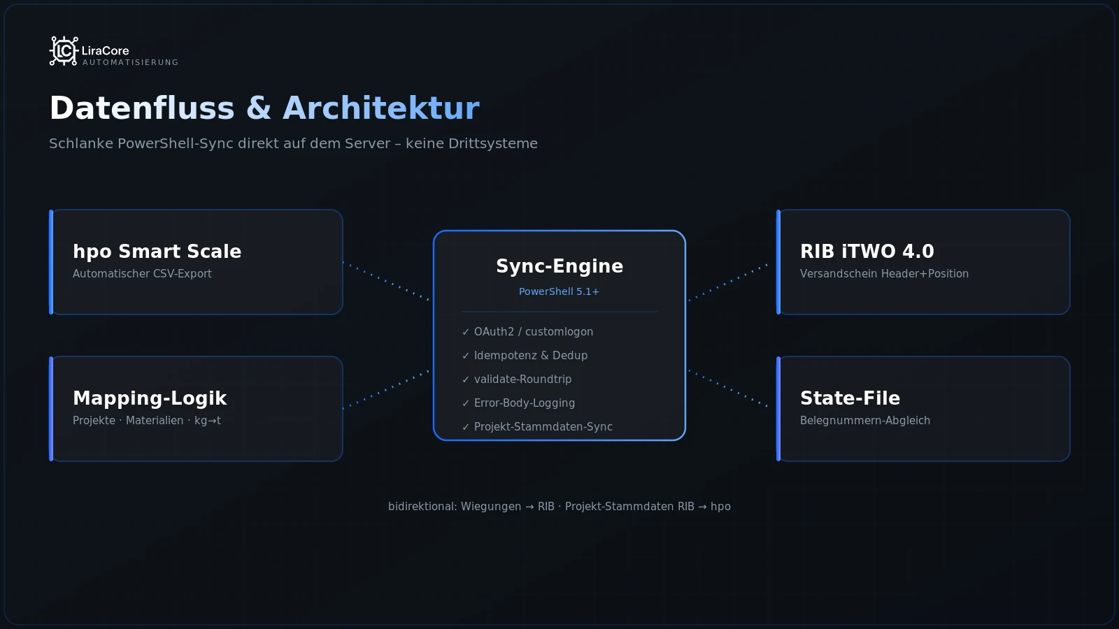 Datenfluss und Architektur: hpo Smart Scale, PowerShell Sync-Engine, RIB iTWO 4.0